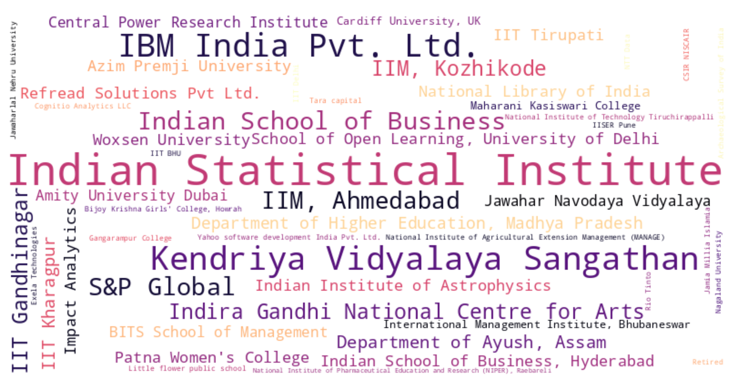 Word Cloud Depicting Organizations Where DRTC Alumni Have Worked or Are Currently Employed